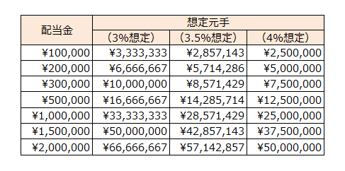 想定元手算出