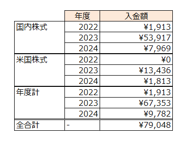 配当金累計_2024023